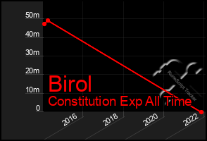Total Graph of Birol