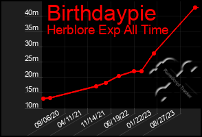 Total Graph of Birthdaypie