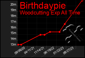 Total Graph of Birthdaypie