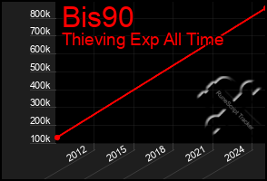 Total Graph of Bis90