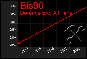 Total Graph of Bis90
