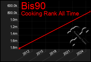 Total Graph of Bis90