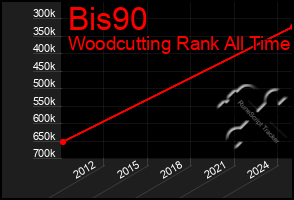 Total Graph of Bis90