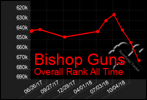 Total Graph of Bishop Guns