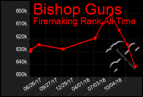 Total Graph of Bishop Guns