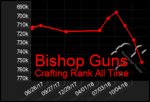 Total Graph of Bishop Guns