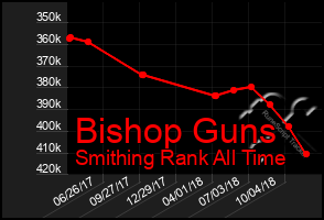 Total Graph of Bishop Guns