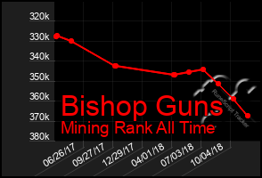 Total Graph of Bishop Guns