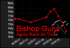 Total Graph of Bishop Guns