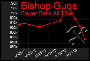 Total Graph of Bishop Guns