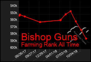 Total Graph of Bishop Guns