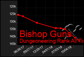 Total Graph of Bishop Guns