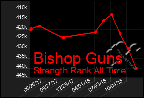 Total Graph of Bishop Guns