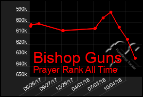 Total Graph of Bishop Guns