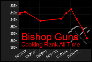 Total Graph of Bishop Guns