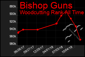 Total Graph of Bishop Guns