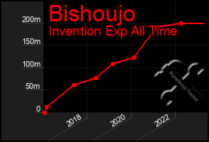Total Graph of Bishoujo