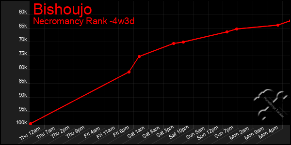 Last 31 Days Graph of Bishoujo