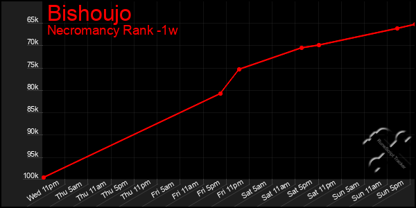 Last 7 Days Graph of Bishoujo