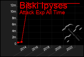 Total Graph of Biski Ipyses