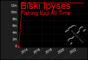 Total Graph of Biski Ipyses