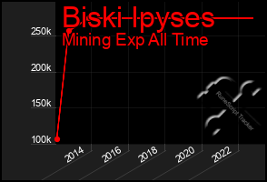 Total Graph of Biski Ipyses