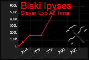 Total Graph of Biski Ipyses