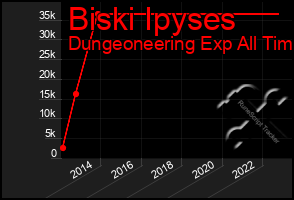 Total Graph of Biski Ipyses