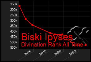 Total Graph of Biski Ipyses