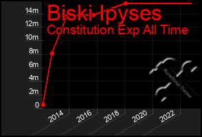 Total Graph of Biski Ipyses