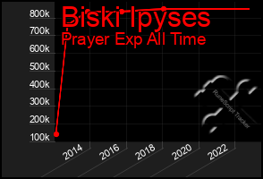 Total Graph of Biski Ipyses