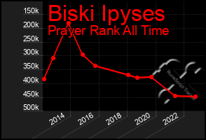 Total Graph of Biski Ipyses