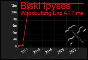 Total Graph of Biski Ipyses