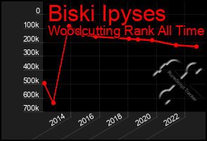 Total Graph of Biski Ipyses