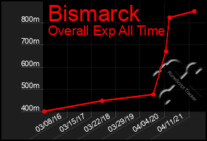 Total Graph of Bismarck