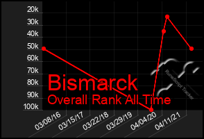 Total Graph of Bismarck