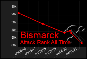 Total Graph of Bismarck