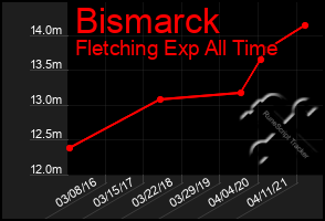 Total Graph of Bismarck