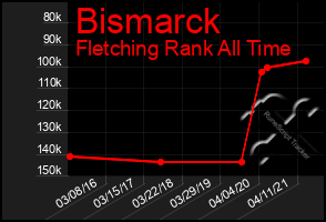 Total Graph of Bismarck