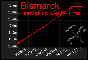 Total Graph of Bismarck