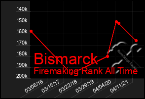 Total Graph of Bismarck