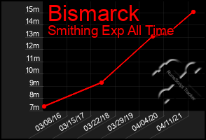 Total Graph of Bismarck