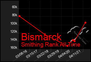 Total Graph of Bismarck