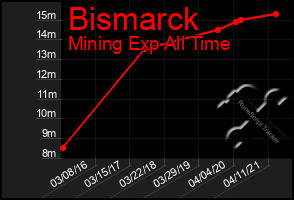 Total Graph of Bismarck