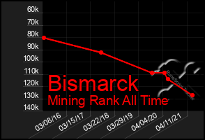 Total Graph of Bismarck
