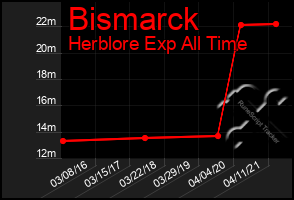 Total Graph of Bismarck
