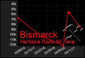 Total Graph of Bismarck