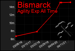 Total Graph of Bismarck