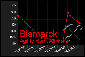 Total Graph of Bismarck