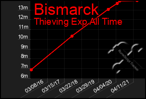 Total Graph of Bismarck